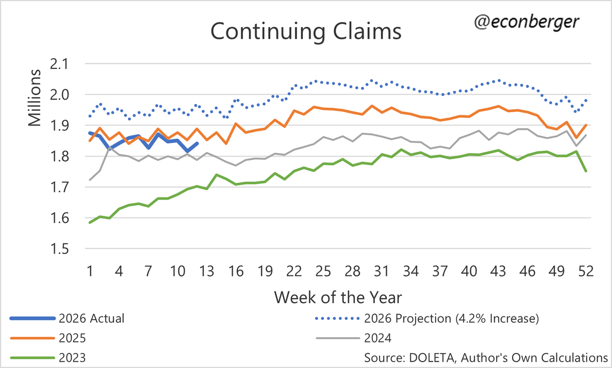 EconBerger's tweet image. 2/ Continuing claims gradually falling further below 2025 levels...

Due to residual seasonality, in about a month they should start increasing (and this would not be indicative of an actual deterioration).