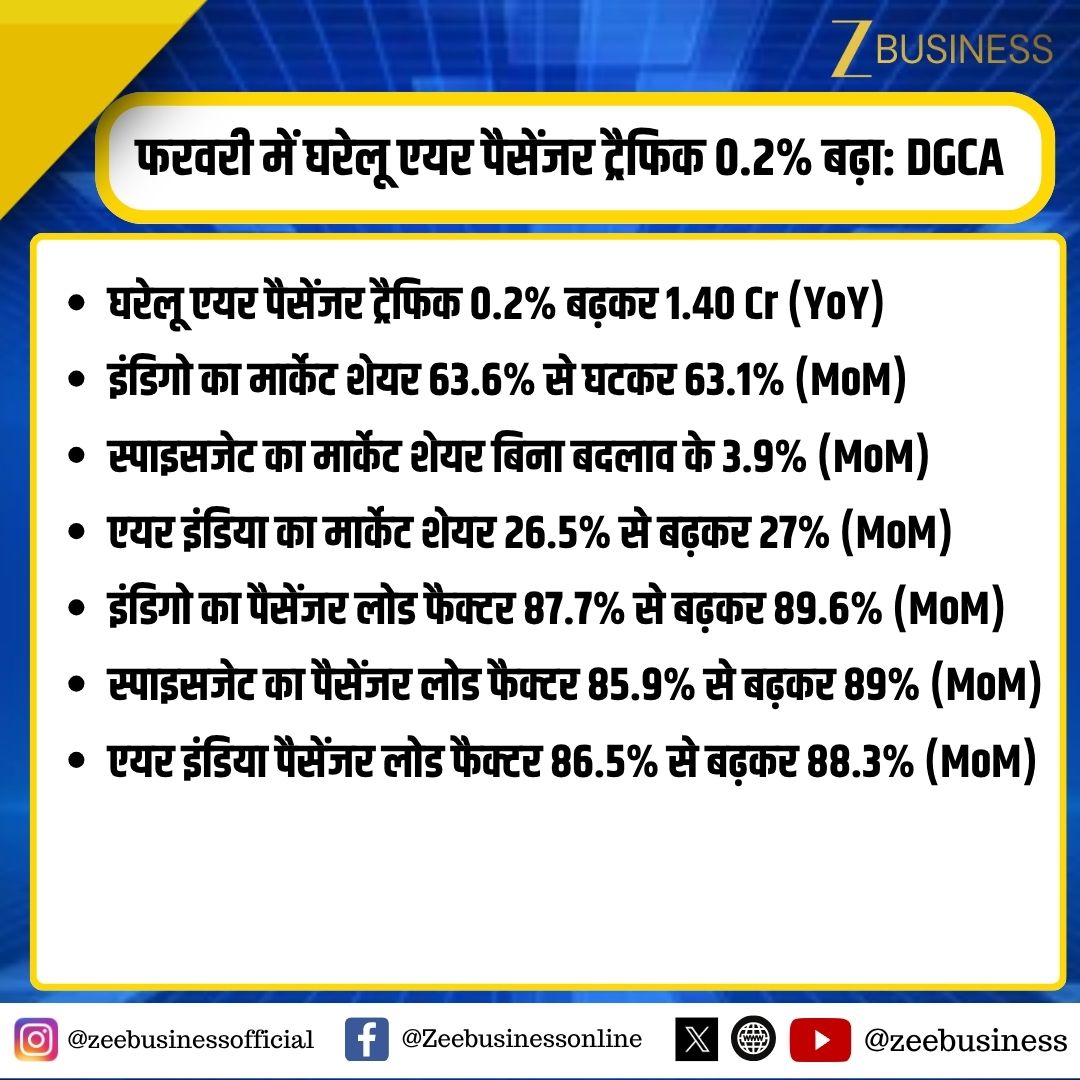 ZeeBusiness's tweet image. फरवरी में घरेलू एयर पैसेंजर ट्रैफिक 0.2% बढ़ा: DGCA

घरेलू एयर पैसेंजर ट्रैफिक 0.2% बढ़कर 1.40 Cr (YoY)

इंडिगो का मार्केट शेयर 63.6% से घटकर 63.1% (MoM)

स्पाइसजेट का मार्केट शेयर बिना बदलाव के 3.9% (MoM)

एयर इंडिया का मार्केट शेयर 26.5% से बढ़कर 27% (MoM)

#DGCA