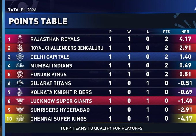 Akaran_1's tweet image. 🚨 IPL 2026 POINTS TABLE AFTER FIRST MATCH OF ALL TEAMS 🚨

- Rajasthan Royals, Royal Challengers Bengaluru &amp;amp; Delhi Capitals LEAD THE TOP 3 🔝🏆
Early dominance setting the tone for the season 🔥

#IPL2026 #PointsTable #RR #RCB #DC