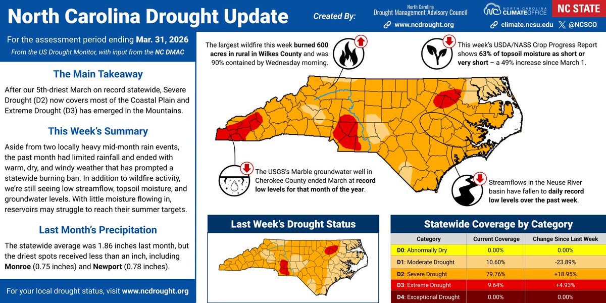 NCSCO's tweet photo. In addition to the implementation of a statewide burn ban, this week saw expanding drought, with Severe Drought (D2) now covering most of the Coastal Plain and Extreme Drought (D3) emerging in the Mountains. #ncwx https://t.co/3YSgdUPkQ6