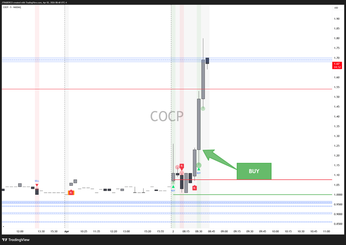 jtraderco's tweet image. $COCP

Another small cap runner today

1st trade 5 cents loss

2nd trade 1.30 entry now 1.75 $$$

Model in small caps is simply 🚀

#smallcaps @SmallCapRoom