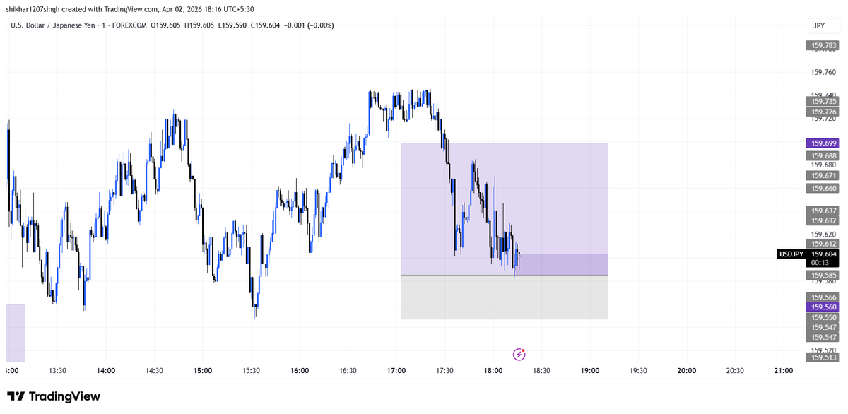 Thunder_XBT's tweet photo. $USDJPY Trade Setup 

1:3RR 

Manage your risk. https://t.co/qQgbaPl49D