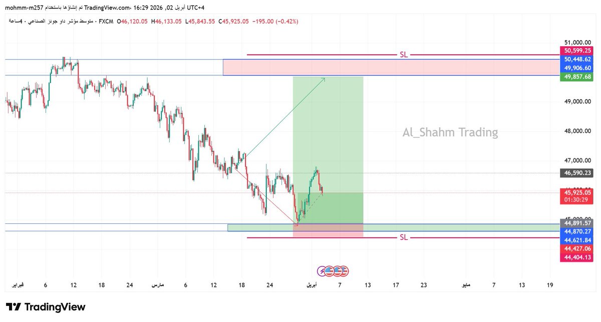 BlackForex22's tweet image. #US30
#الداو_جونز يزور مناطقنا الشرائية ويرتد منها بالملي محققا الهدف الاول والثاني بما يعادل + 1900 pips ,  الف مبارك لكل من استفاد 🤞🤞

#ForexProfit #gold