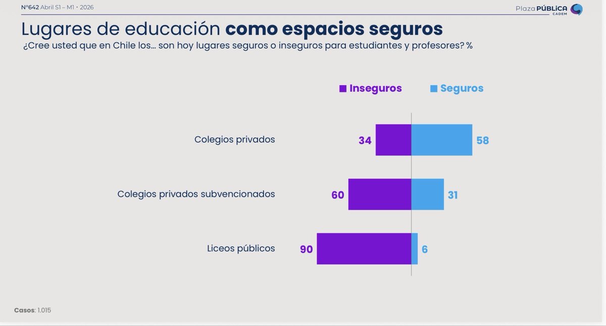 Estamos viviendo una verdadera crisis en la educación pública. 
Tenemos que perseverar en todos y cada uno de los esfuerzos para recuperar las aulas como espacios seguros para nuestros niños. Y lo vamos a hacer !!