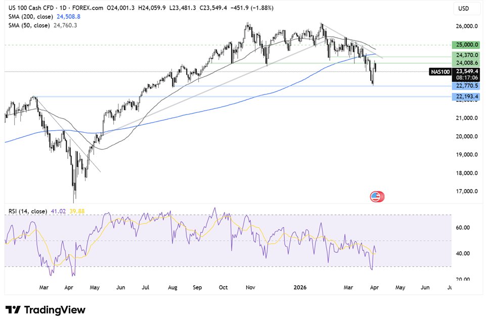 US open:

🇺🇸US stocks fall sharply following Trump’s speech
🪖Trump warned of intense attacks on Iran over the next 2-3 weeks
⛴️There was no mention of the Strait of Hormuz
🛢️Oil jumps 7% on supply fears

Read more:
cityindex.com/en-uk/news-and…