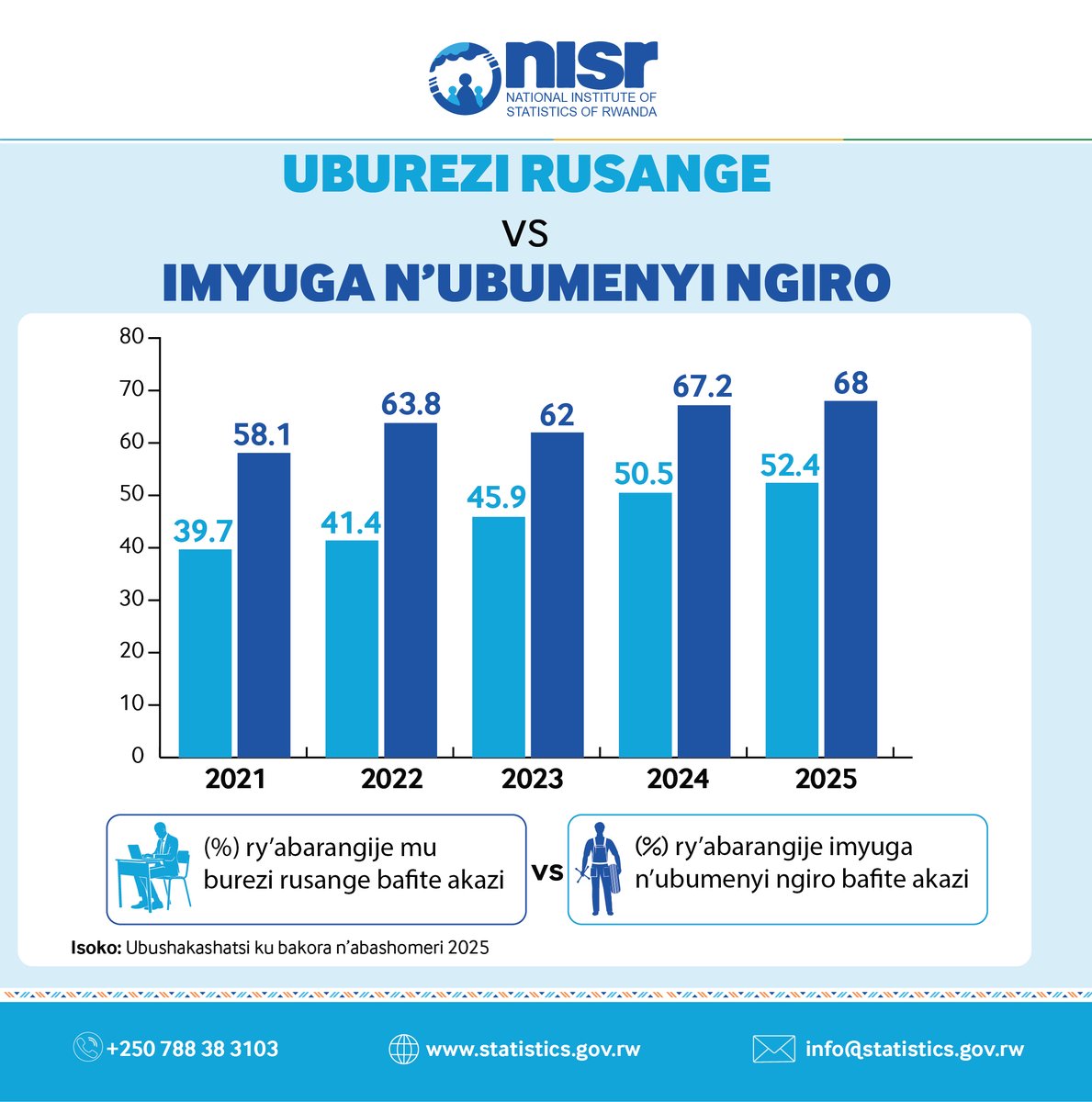 National Institute of Statistics of Rwanda tweet media