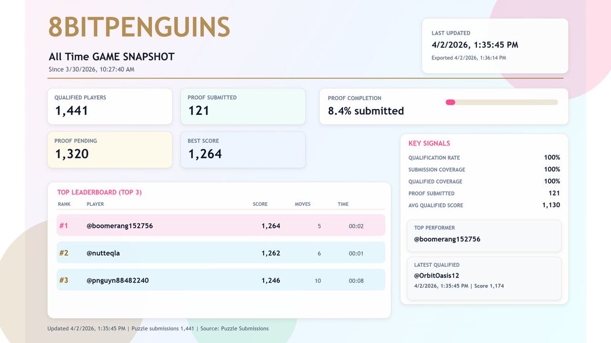 The colony showed up, over 1,400 penguins stepped in.

scores climbing. positions shifting.

This is more than a game, this is the colony in motion.

To everyone playing, we appreciate you. 
stay sharp.

we’re just getting started.