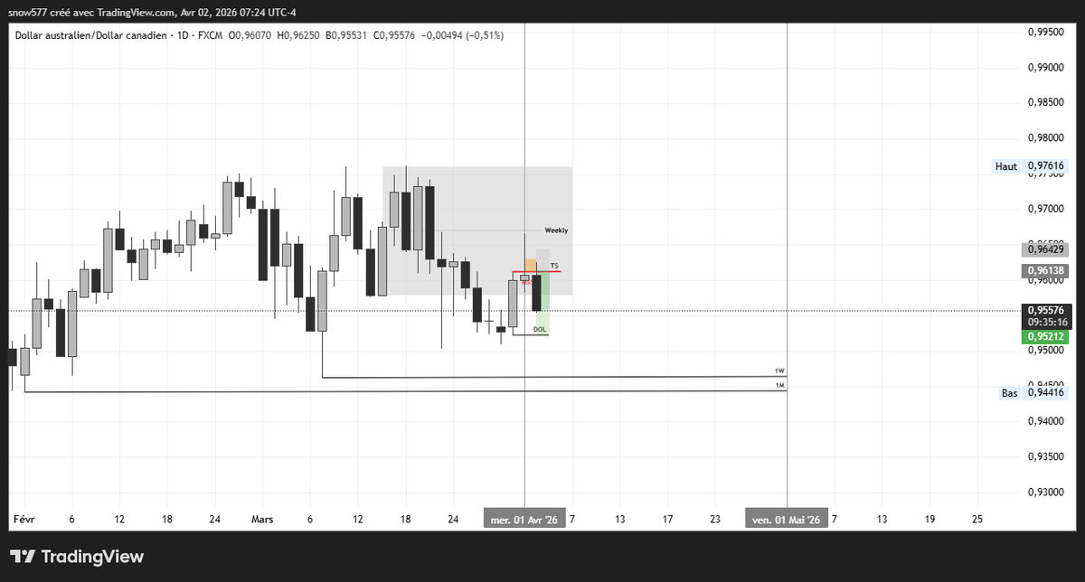 TheWorldsMine__'s tweet photo. $AUD/ $CAD 🇦🇺
CRT Daily
Turtle soup 🐢 https://t.co/tJLJqPKk9y