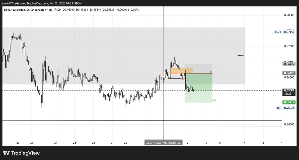 TheWorldsMine__'s tweet photo. $AUD/ $CAD 🇦🇺
CRT Daily
Turtle soup 🐢 https://t.co/tJLJqPKk9y