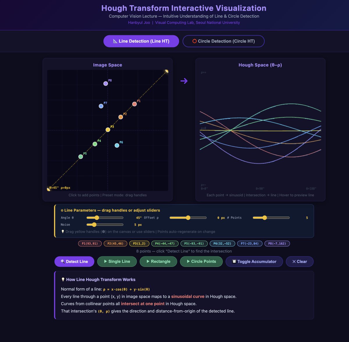 jhugestar's tweet photo. Interactive demos for the Hough Transform, built for today’s computer vision lecture. Once again, these were created entirely through vibe coding!

Toy example demo: https://t.co/IKCfUT9iw3

For image: https://t.co/qoq4fW0BCT https://t.co/f1BMuId8xD