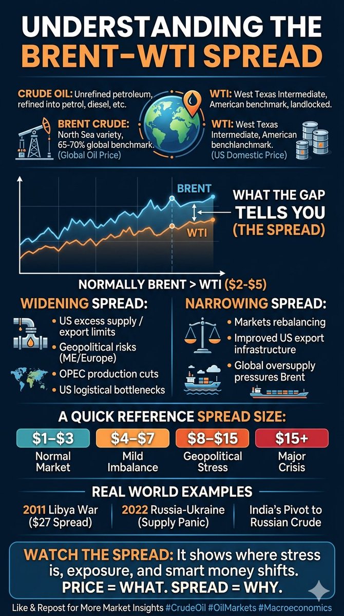 compound_power's tweet photo. What does the Brent–WTI spread actually tell you? 🛢️

Most people track crude oil prices. Few track the gap between them — and that gap tells you more than the price itself.

First, let's get the basics right:
Crude oil is the broad term for unrefined petroleum extracted from the ground. It is the raw material that gets refined into petrol, diesel, jet fuel, and hundreds of other products we use every day.

Brent Crude is one specific variety of crude oil, extracted from the North Sea (UK & Norway). It is the world's most widely used pricing benchmark — nearly 65–70% of global oil trade is priced against it. When you see "oil at $80 a barrel" in the news, it almost always means Brent.

WTI (West Texas Intermediate) is the American benchmark crude, extracted from Texas. It is slightly lighter and cheaper to refine than Brent, but largely landlocked — stored in Cushing, Oklahoma — making it more sensitive to US domestic supply and demand.
Think of it this way — crude oil is like "rice." Brent and WTI are like Basmati and Sona Masoori — same category, different quality and price.

Now, the spread — the gap between Brent and WTI prices:

Normally, Brent trades $2–$5 above WTI. When that spread moves significantly, markets are speaking.
What a widening spread signals:

▪️ US has excess supply it can't export fast enough
▪️ Geopolitical risk in the Middle East or Europe
▪️ OPEC production cuts tightening global supply
▪️ Pipeline or logistics bottlenecks in the US
What a narrowing spread signals:
▪️ Markets rebalancing
▪️ US export infrastructure improving
▪️ Global oversupply pressuring Brent down
A quick reference:
$1–$3 → Normal market
$4–$7 → Mild supply imbalance
$8–$15 → Geopolitical stress
$15+ → Major crisis
Real world examples:
📌 2011 Libya war → spread hit $27. One of the widest ever recorded.
📌 2022 Russia-Ukraine → Brent at $128, WTI at $123. European supply panic priced into Brent.
📌 India's response → Smartly pivoted to discounted Russian crude, saving billions in import costs.
The takeaway:
Don't just watch oil prices. Watch the spread. It tells you where the stress is, who is exposed, and where the smart money is repositioning.
The price tells you what. The spread tells you why.
♻️ Repost if you found this useful
👉 Follow for more market insights
#CrudeOil #BrentCrude #WTI #OilMarkets #Commodities #GlobalMarkets #EnergyMarkets #Investing #MacroEconomics #FinancialLiteracy