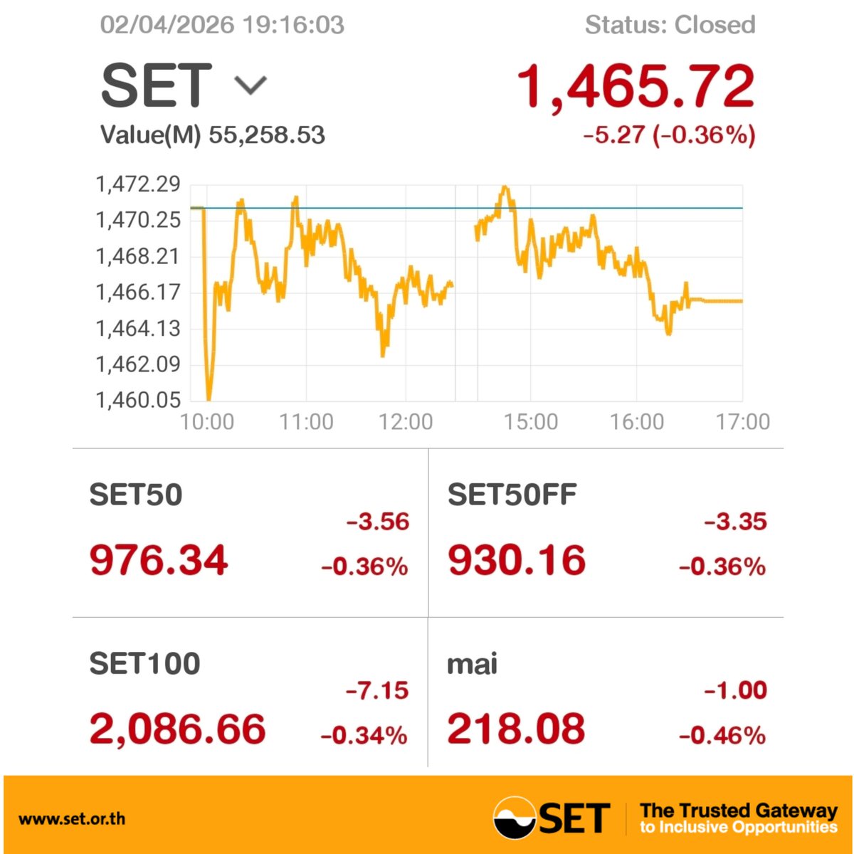 SET_Thailand_EN's tweet image. #SETIndex closed (2 APR 2026) 
0.36 % lower, down 5.27 points to 1,465.72 &amp;gt;&amp;gt;bit.ly/2DYurl6