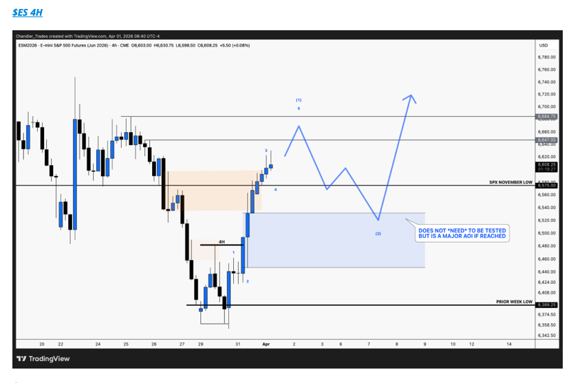 ChandlerTrading's tweet photo. Nothing too surprising here. A bit sharper than ideal, but following the roadmap from yesterday's morning newsletter:

No reason to panic... (unless bulls lose this zone😅) https://t.co/U1lwELAqgD