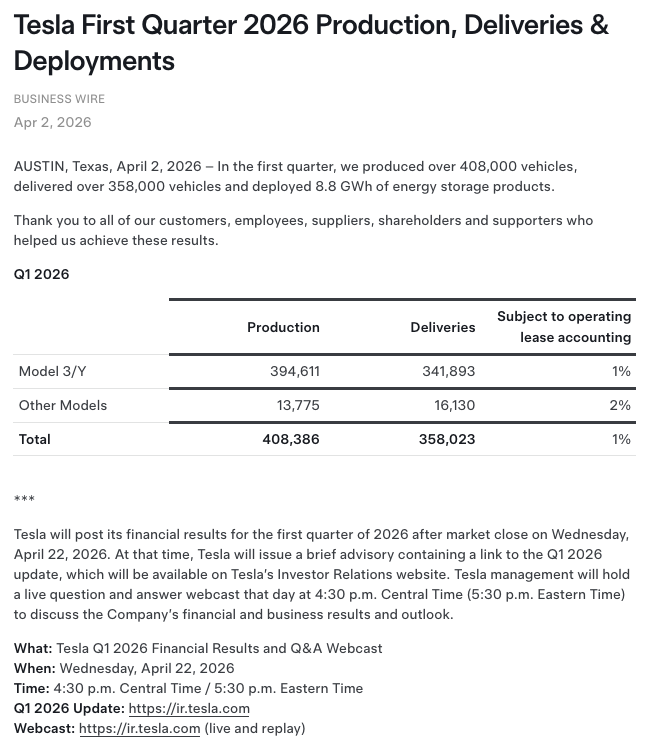 TESLA $TSLA Q1 2026 NUMBERS ARE HERE: ‣ Total Production: 408,386 ...