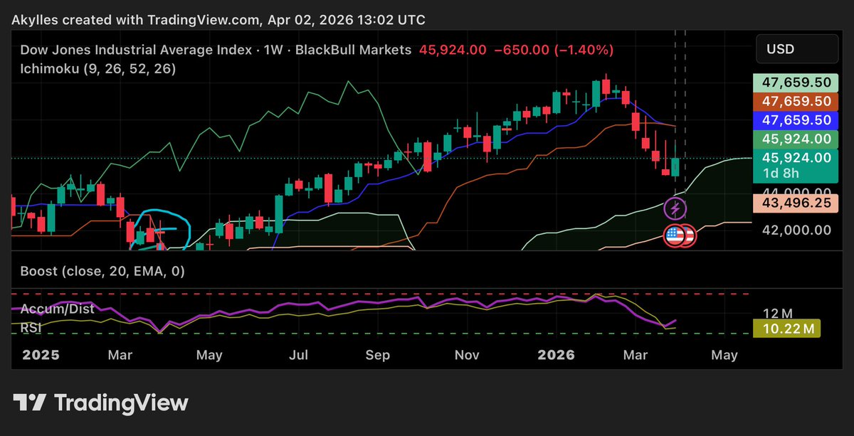 akylles's tweet image. Reaching a major level, we could go to 40,000 from here on #US30 #DJIA