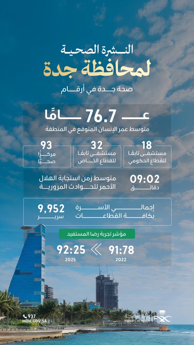 كنا، إذا ألمّ المرض بأحدٍ من أهلنا، نفتح خرائط الغياب قبل أن نفتح ملف العلاج.
تدور الأسماء في المجلس كأنها أقدار بعيدة: #مصر، أو #أوروبا، ثم تبدأ رحلة أخرى لا تقل وجعًا عن المرض نفسه؛ تأشيرة تُنتظر، وطائرة تُلاحق موعدًا، وسكن يرهق الحساب، ومرافق يحمل قلبه على كتفيه، وأسرةٌ كاملة