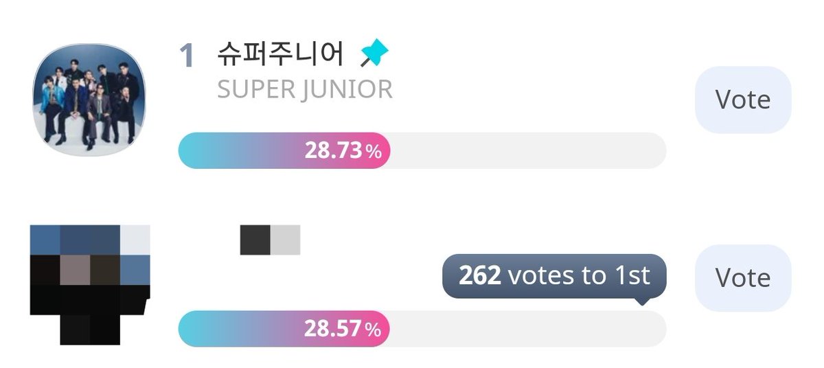 🗳️ 35th SEOUL MUSIC AWARDS 🗳️

[GAP UPDATE]
K-POP WORLD CHOICE - GROUP
GAP (4/2 10PM KST)
1. #SUPERJUNIOR - 28.73%
2. *** - 28.57%
GAP: 262 VOTES

WE SERIOUSLY NEED TO WIDEN THE GAP OR WE WILL LOSE OUR FIRST PLACE REAL SOON‼️‼️‼️‼️‼️‼️
