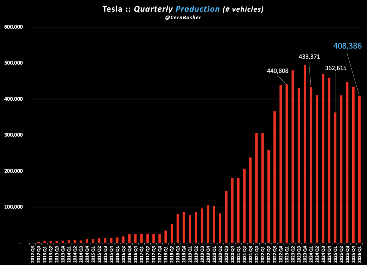 Tesla Q1 Deliveries & Production Tesla delivered 358,023 EVs last ...