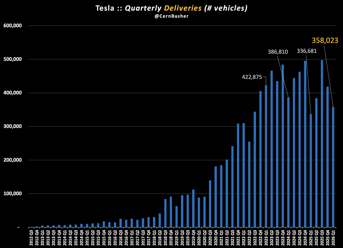 Tesla Q1 Deliveries & Production Tesla delivered 358,023 EVs last ...