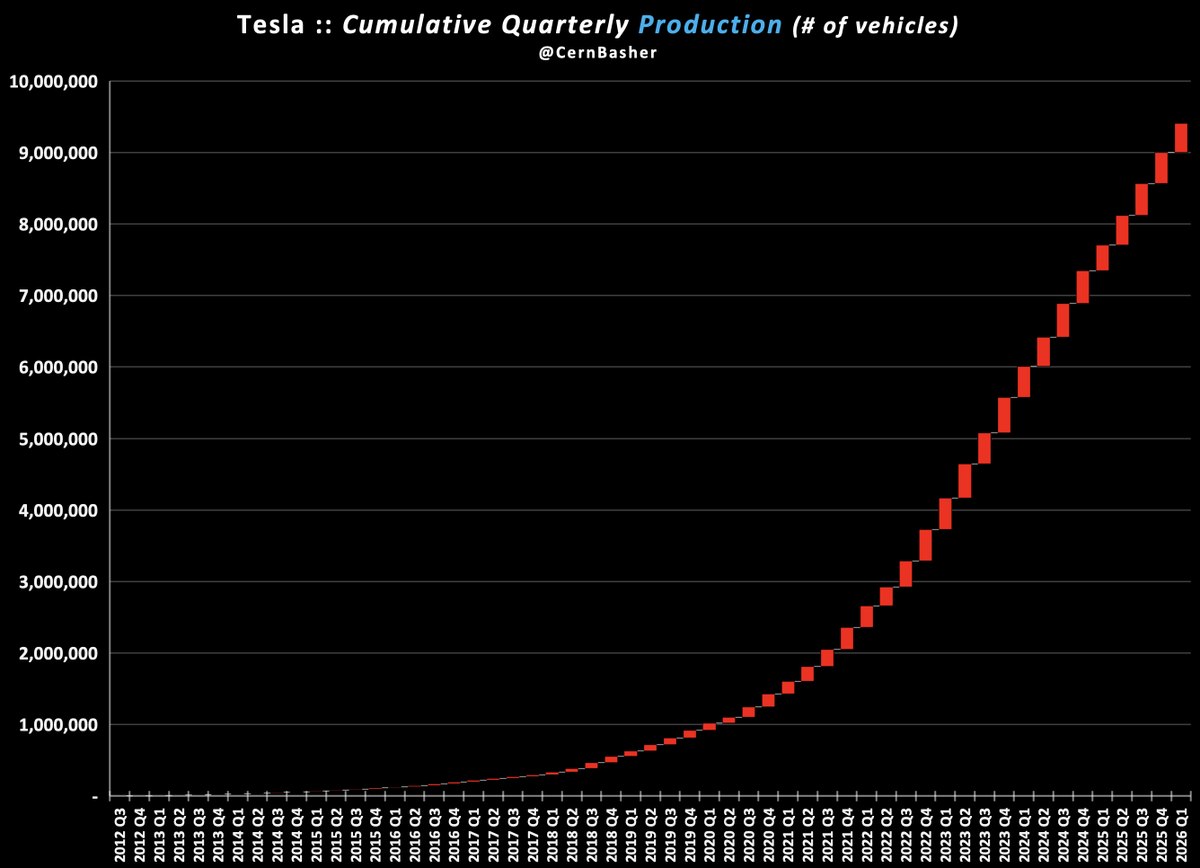 Tesla Q1 Deliveries & Production Tesla delivered 358,023 EVs last ...