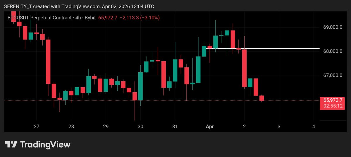 SerenityTHub's tweet photo. $btc

Less than 40% chance we get a bounce from here
👀 https://t.co/iqFQEgTetU