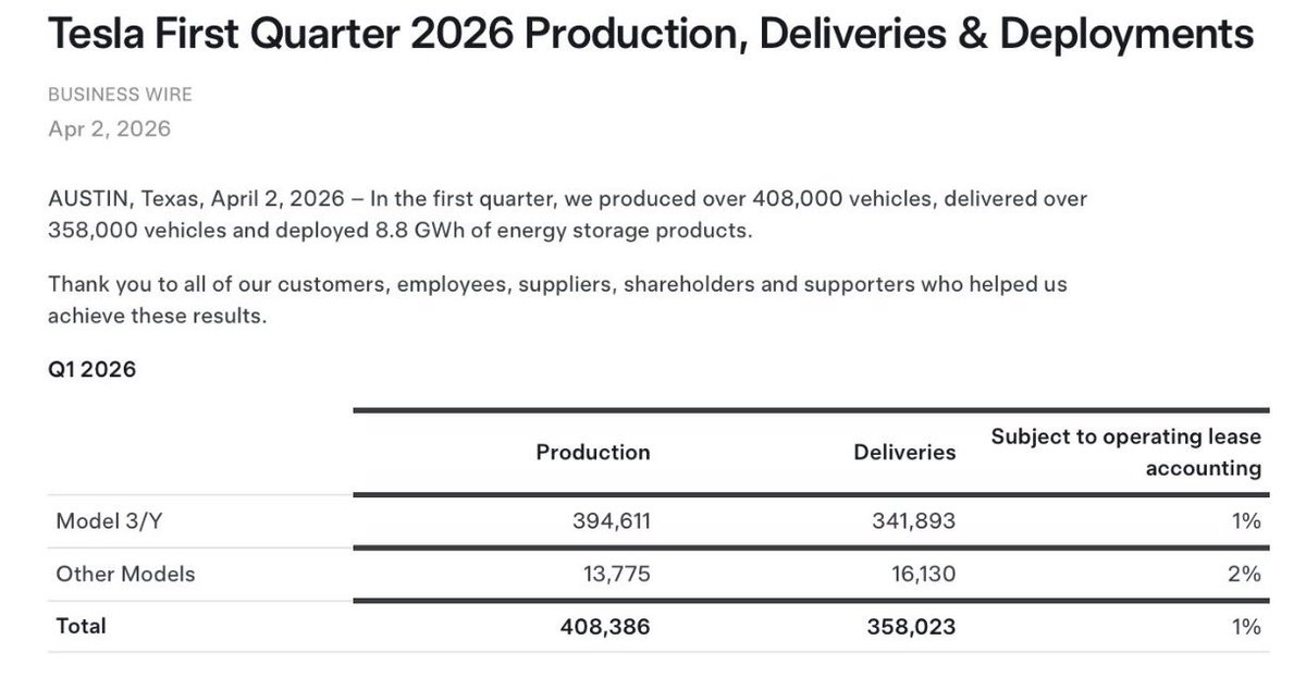 EFIEBER_ANDRE's tweet photo. 🚨 Tesla hat im ersten Quartal 2026 insgesamt 358.023 Fahrzeuge ausgeliefert – ein Plus von 6 % im Jahresvergleich. 

Die Wall Street hatte mit 365.600 gerechnet. Spannend ist aber, dass die Gesamtproduktion bei 408.386 Fahrzeugen lag. Delta von 40.000 Fahrzeugen. https://t.co/v1Mi1bJlEz