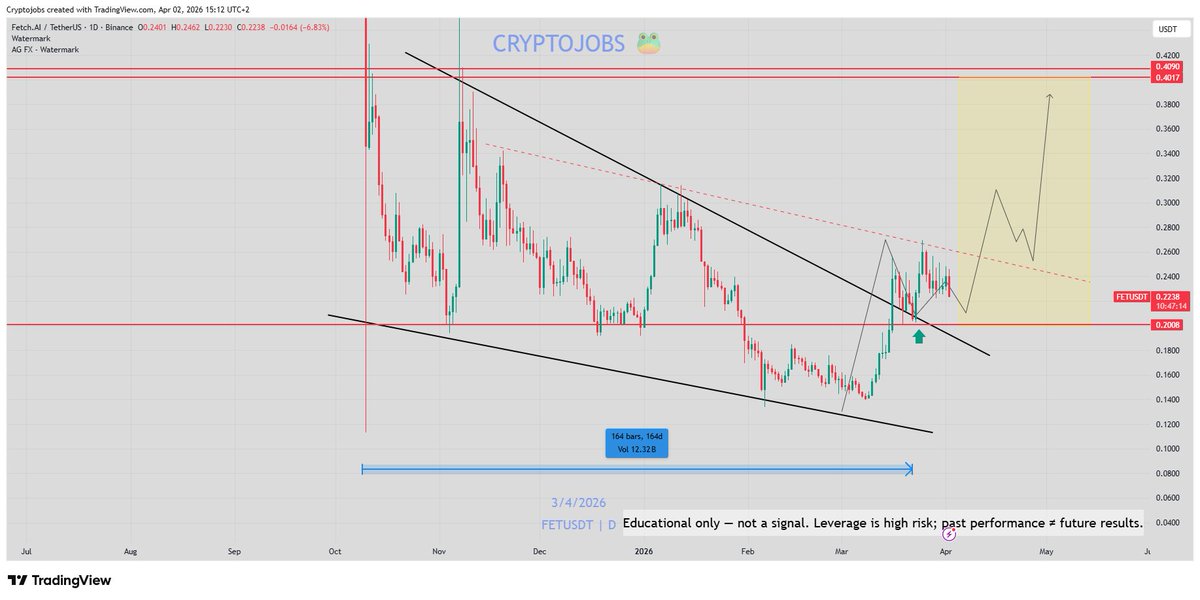 CryptoJobs3's tweet image. $FET - Update:

I remain bullish above 0.200$ zone.

Daily = Neutral between 0.2460 - 0.2040 

If it successfuly retest the 165 day wedge, then next move could be upward! 

#FET #trading