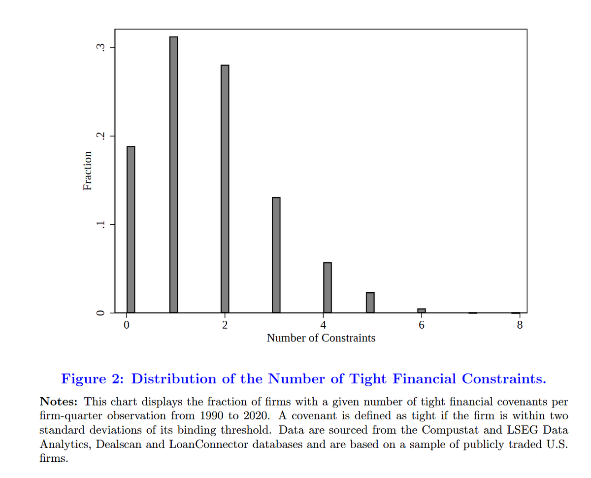 FedResearch's tweet photo. Firms  commonly face multiple tight credit constraints. This prevents  expansion after monetary easing but amplifies the response to  tightening, explaining the well-documented asymmetry in monetary policy  transmission.  https://t.co/EH7berZiXC  #FEDSPaper #EconTwitter https://t.co/rtfden5go4