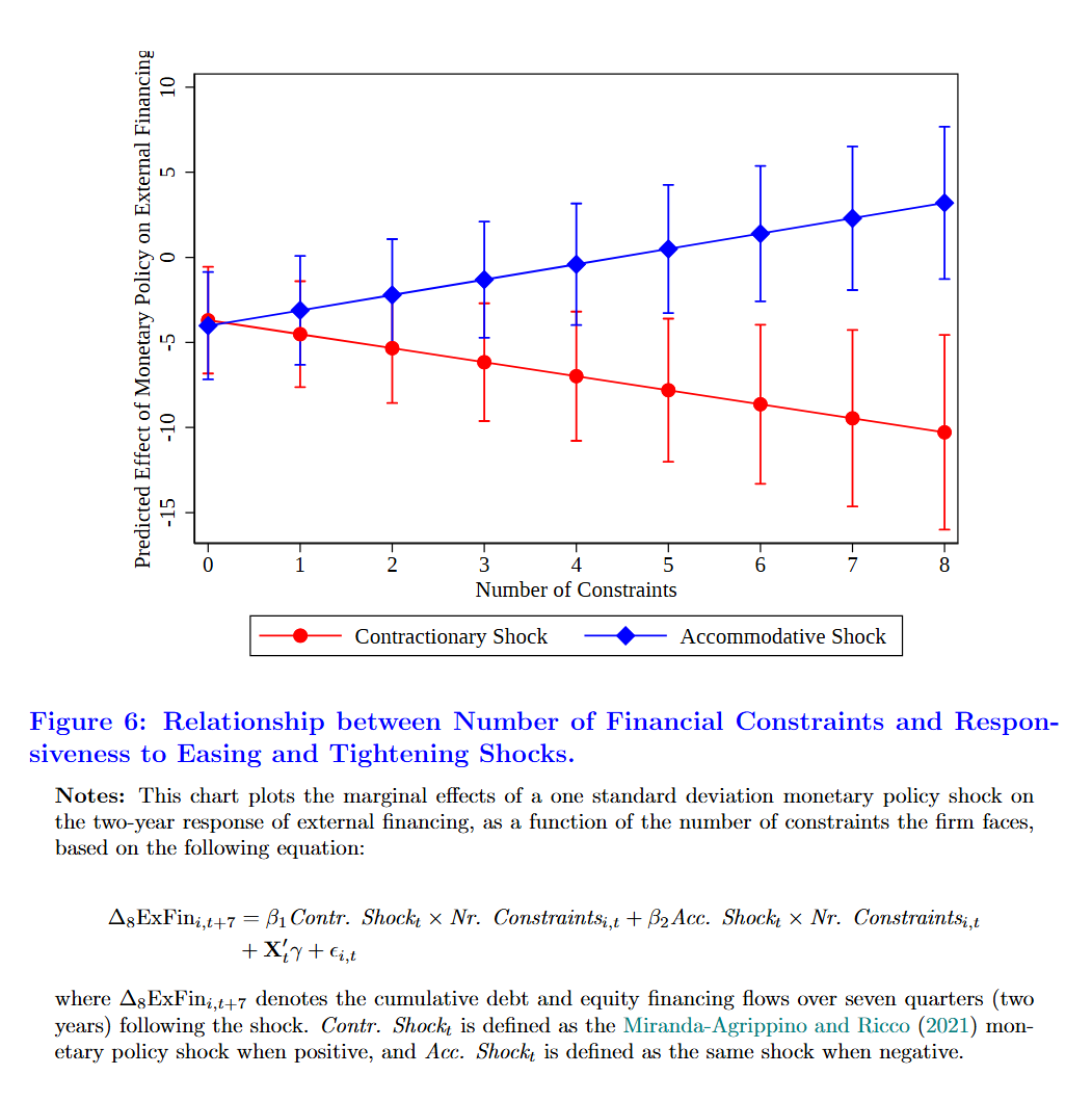 FedResearch's tweet photo. Firms  commonly face multiple tight credit constraints. This prevents  expansion after monetary easing but amplifies the response to  tightening, explaining the well-documented asymmetry in monetary policy  transmission.  https://t.co/EH7berZiXC  #FEDSPaper #EconTwitter https://t.co/rtfden5go4