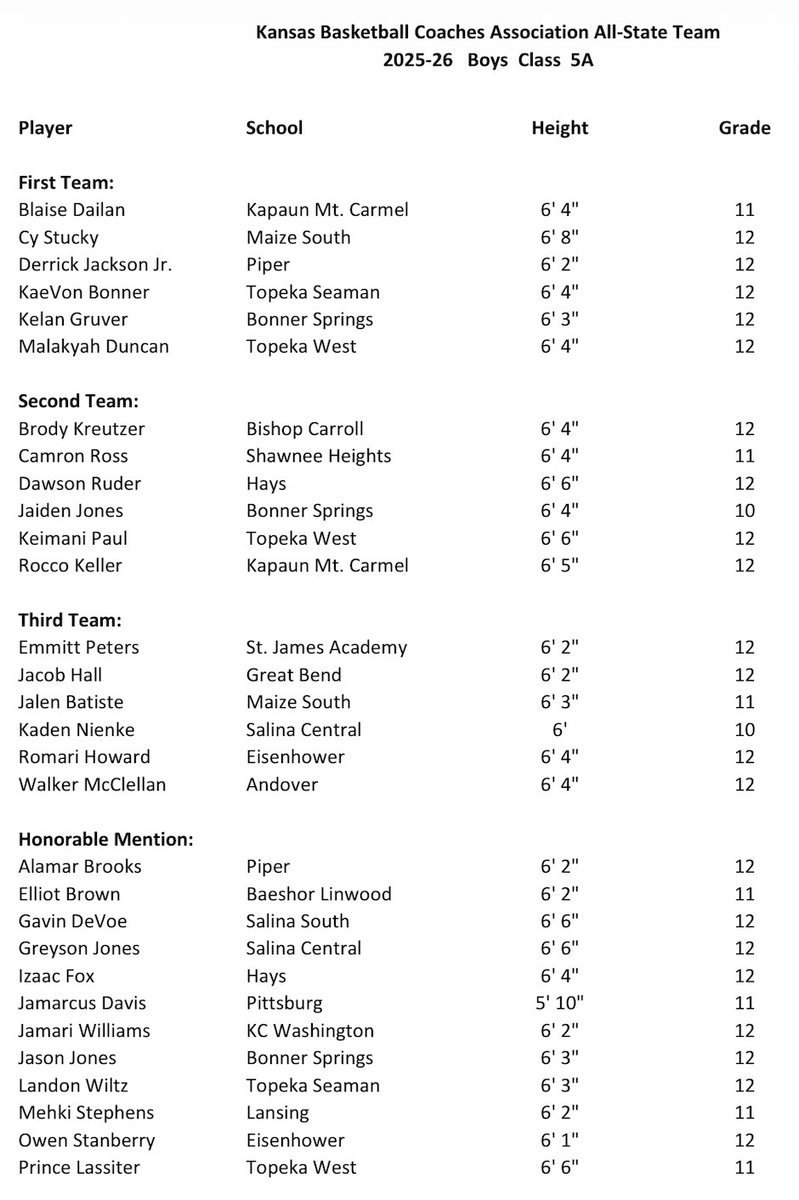 SeamanBoysBball's tweet photo. Congrats to @BonnerKaevon33 for making @KBCA_Tweets 1st team and to @landonwiltz1 for making Honorable Mention.  

Great job fellas!!! https://t.co/I1Fs5yvFCU