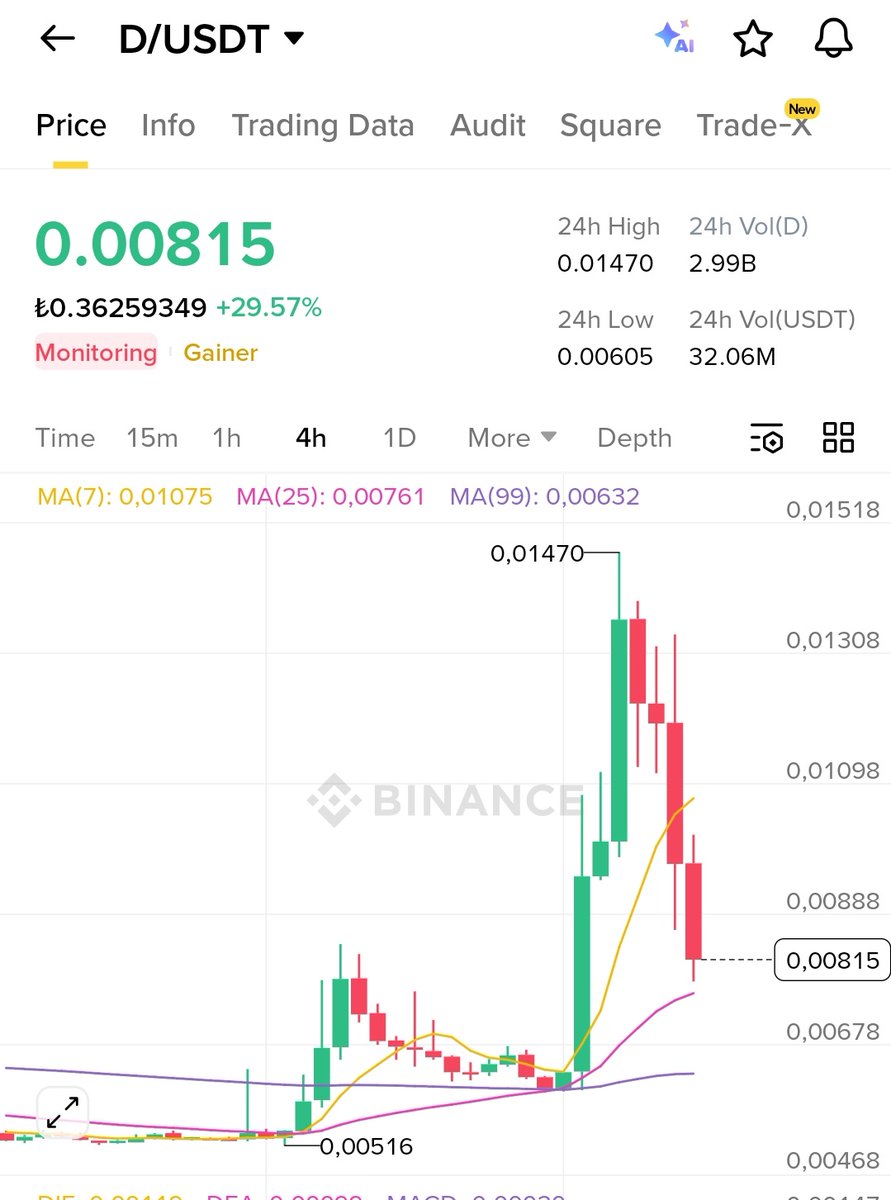 Cyriptoman4's tweet image. #D yı hızlı geri çektiler.. işlem iptal .Günlük kapanısı beklemeyecegim. 

Takipten çıkarıyorum.
