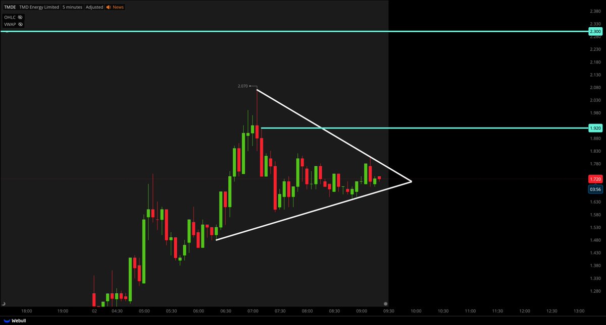 TigerLineTrades's tweet photo. $TMDE UP OR DOWN?? https://t.co/4HoU2niSFQ