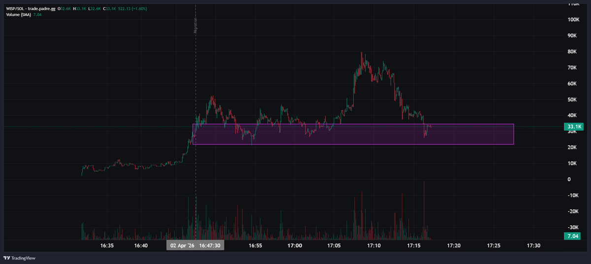 $WISP

CA: Hdxv1MpXKVsJPoJ1AiocFX58Ry18yk2ybWZXtYJMpump
 
Fresh launch with some good volume. High risk so DYOR.

- This is the official token for Wisp <a href="/wispagent/">Wisp</a> , an experimental AI project that actually tries to understand human emotions (not just classify them, but feel the