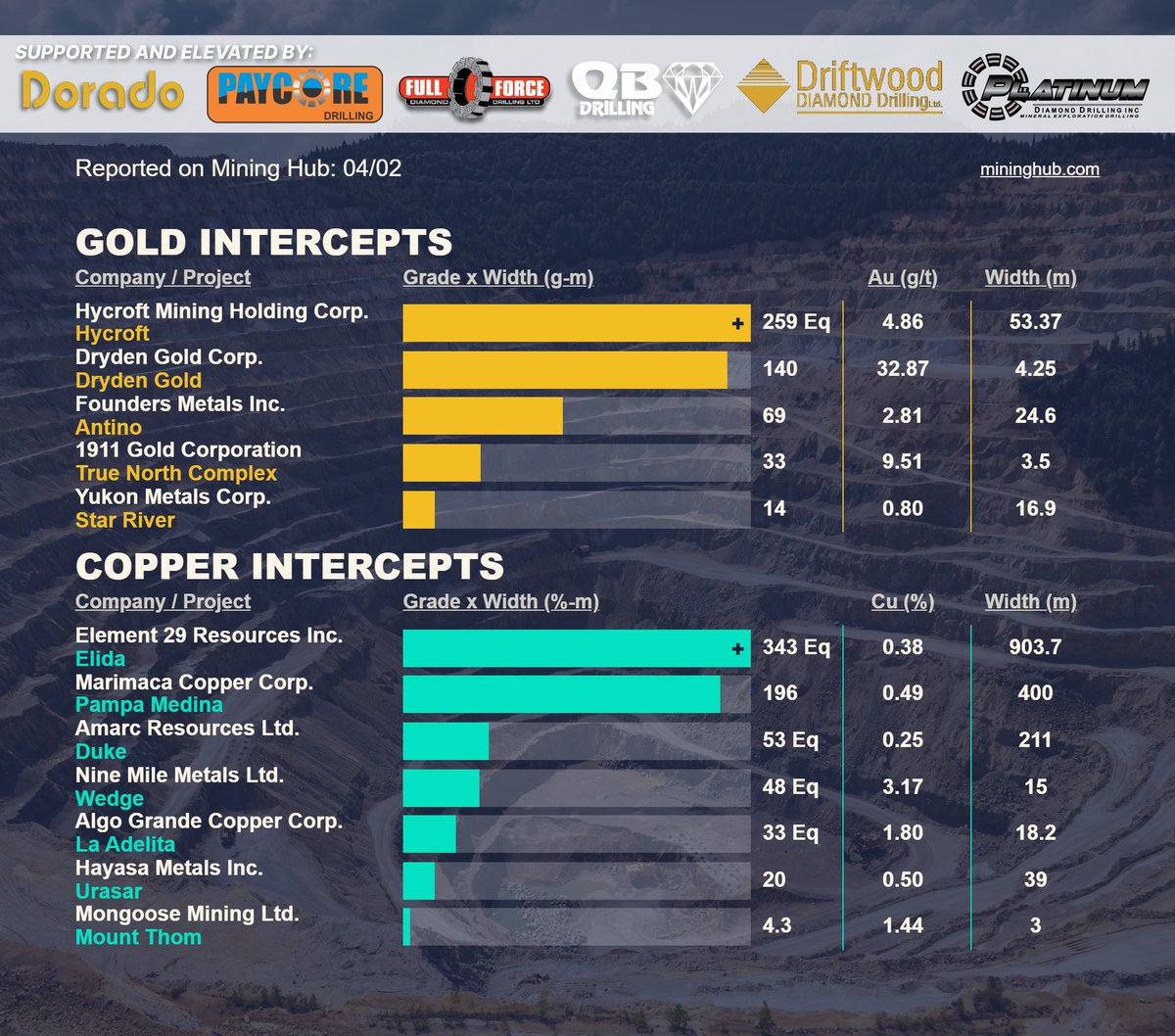 Mining_Hub_'s tweet image. April 2 #drilling lnkd.in/eGiMQHBu
Get in your inbox @ market open: lnkd.in/gh-2dFPK

NASDAQ: $HYMC | $DRY.V | $FDR.V | $AUMB.V | $YMC.CN | $ECU.V | $MARI.TO | $AHR.V | $NINE.CN | $ALGR.V | $HAY.V | $MNG.CN

#gold #copper