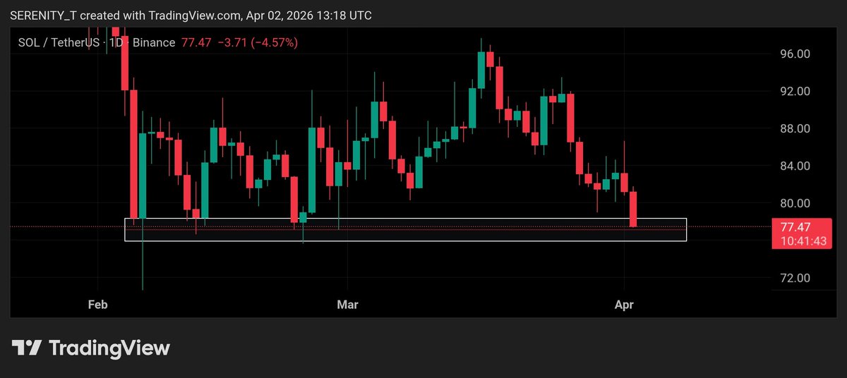 SerenityTHub's tweet photo. $Sol is not looking good rn
👀 lose this support, and we could be looking at $60 and lower https://t.co/qux0VE8dKG