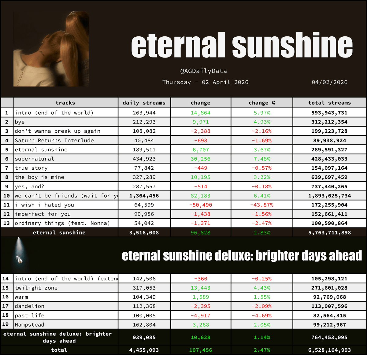 Ariana Daily Data tweet media