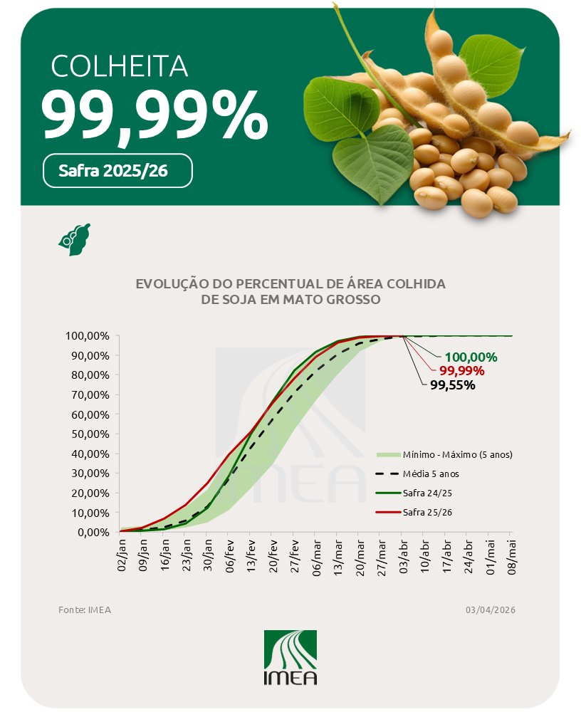 imea_mt's tweet image. 🚨 COLHEITA
03 de abril de 2026.

A colheita de soja da safra 2025/26 em Mato Grosso atingiu 99,99% da área prevista para a temporada, com avanço semanal de 0,25 p.p.

📊 Confira o relatório completo pelo nosso site.

#colheita #safra #Imea #soja