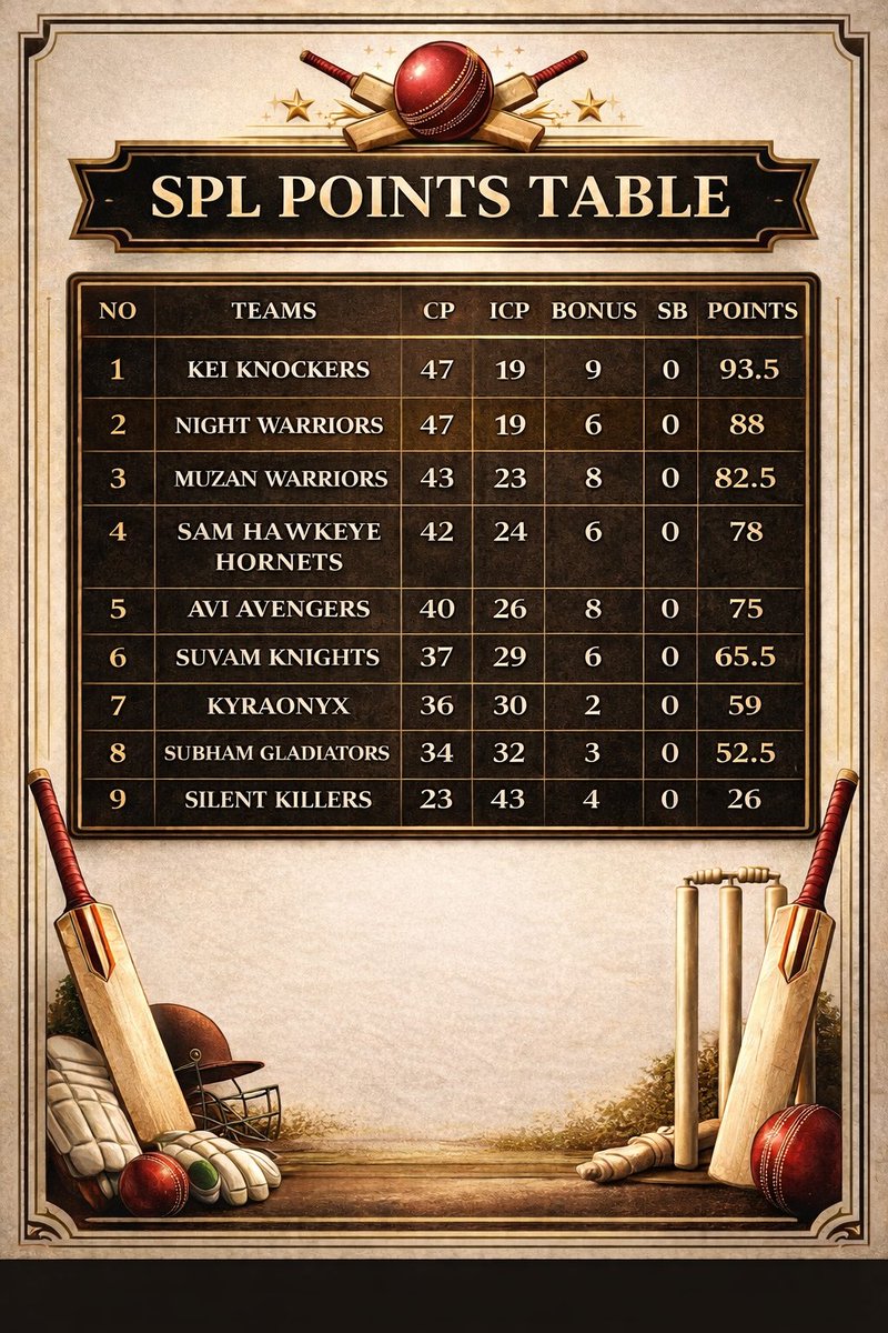 SPLOfficials's tweet image. SPL OFFICIAL POINTS TABLE AFTER MATCH NO 06.

#SPL #POINTSTABLE #S2
