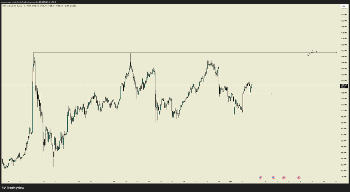 BRENT

Fiyonkluya gideceğini düşünüyorum ve oranın likitdesi alındığında savaşın bitmesini istiyorum.