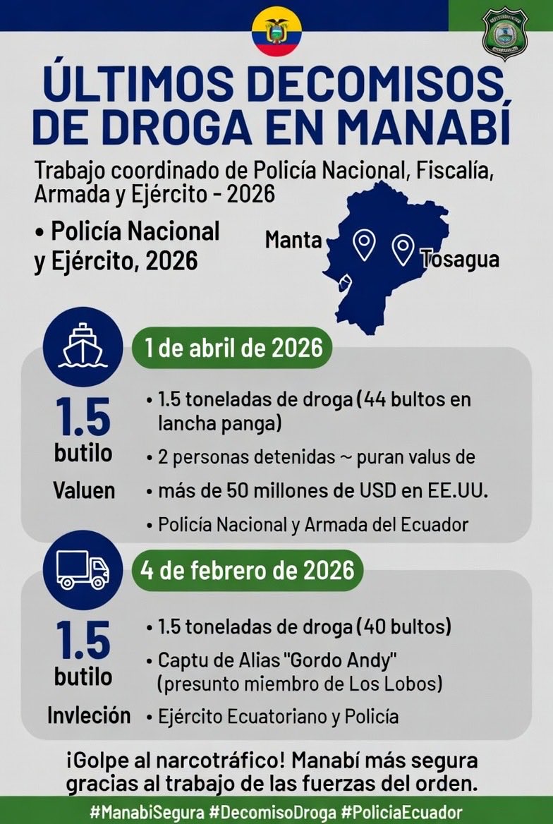 JusticiaTecnica's tweet photo. 🚨 ¡Fuerte golpe al narcotráfico en Manabí!  
@PoliciaEcuador @FiscaliaEcuador decomisaron 1.5 toneladas de droga frente a Manta (1 abril) + 2 detenidos.  
En febrero, Ejército capturó a alias “Gordo Andy” con otra 1.5 tn en Tosagua.  

#ManabíSegura #Decomiso #SeguridadEcuador https://t.co/8lGQjNLmqn