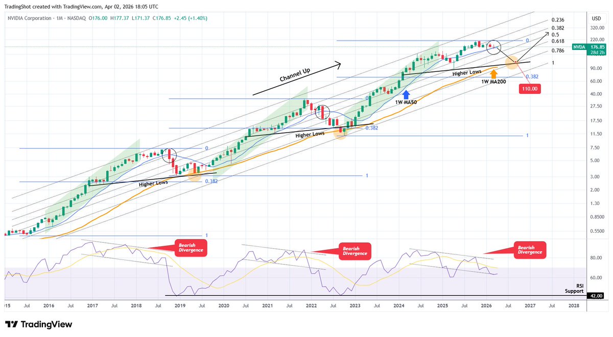 TradingShot's tweet image. #NVIDIA is on the brink of a strong correction, as it sits on its 1W MA50. Every break below it has historically started Bear Cycles following 1M RSI Bearish Divergencies.

According to #NVDA 's previous two Bear Cycles within this 11-year Channel Up, if that happens, the price