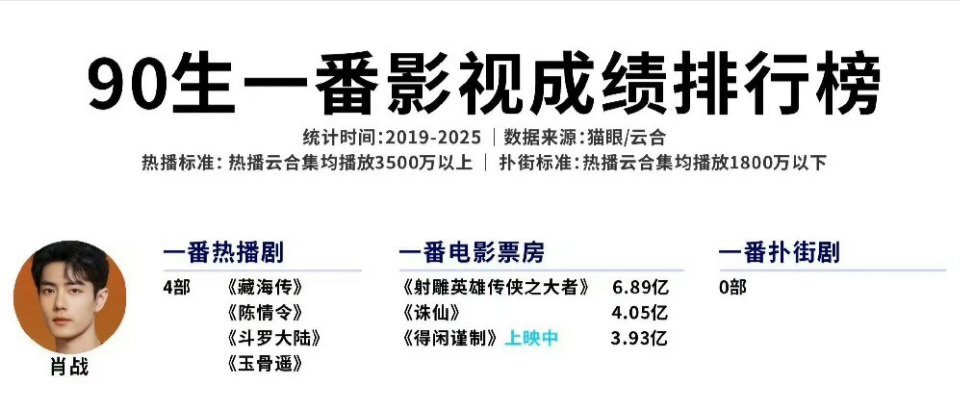 Xiao Zhan is an hardworking, talented &amp; marketable actor. He can even make not so popular genre a successful project. And he is also someone with work ethics and loved &amp; appreciated by everyone who he worked with giving him a good reputation inside industry. So it's no surprise🤟