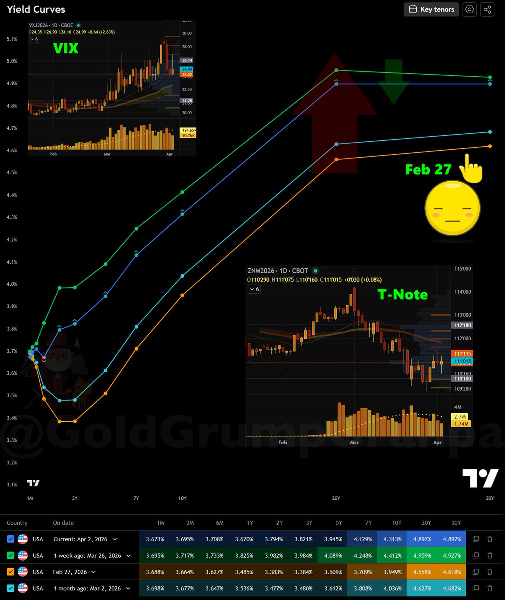 GoldGrumpGranpa's tweet photo. Both #Treasuries and #VX futures have stabilized somewhat after the latest #YieldCurves shift, but the broader picture has deteriorated significantly since February 27, the last day before the strikes on #Iran.
Let’s hope those in charge truly understand what they’re doing, and that we’re not happily heading back toward a global #StoneAge.
#Volatility #SP500 #ZN #IranWar #KhargIsland