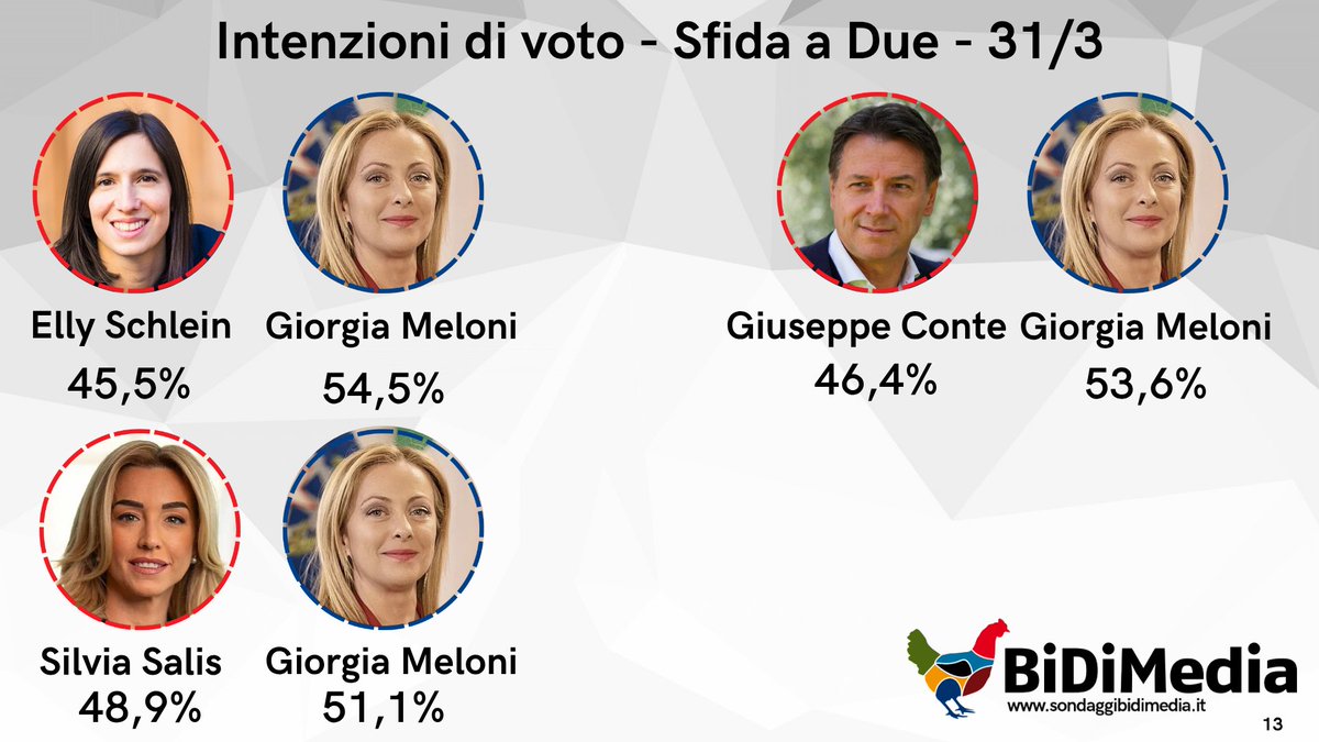 Sondaggi Bidimedia tweet media