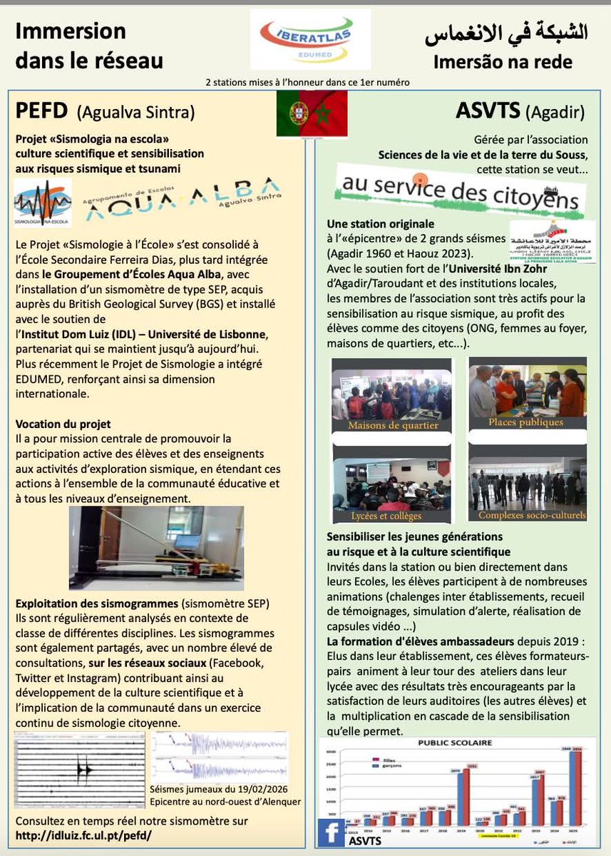 Primeira Newsletter do Projeto IBERATLAS onde o Sismómetro da Ferreira Dias está presente a par com o sismómetro de ASVTS (Agadir), assim como "MADRASSA 3A, une école de terrain EGU", onde as professoras M. João Picado e Cristina Correia participaram. edumed.unice.fr/iberatlas/inde…