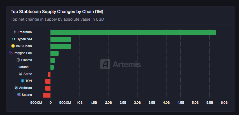 Panda0xthai's tweet photo. Every day solana foundation mints $250m then burns it minute later so they can have fake metrics to trick and scam users. They literally have negative stablecoin supply change 

Ethereum has seen BILLIONS minted in a month and it stays https://t.co/hs4X8TopX1