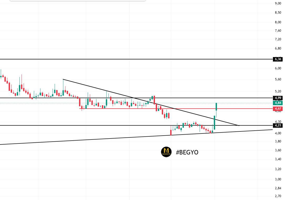 TheManifestoTr's tweet image. 📌BEGYO git gide güzelleşiyor.
 📈Günü +8.28 ile güzel yükselişle kapattı.

👉Sırada 5 tl direncini kırmak var.

MANİFESTLİYORUZ💫

TAKİPTEYİZ

Al, tut tavsiyesi degildir.

#BEGYO