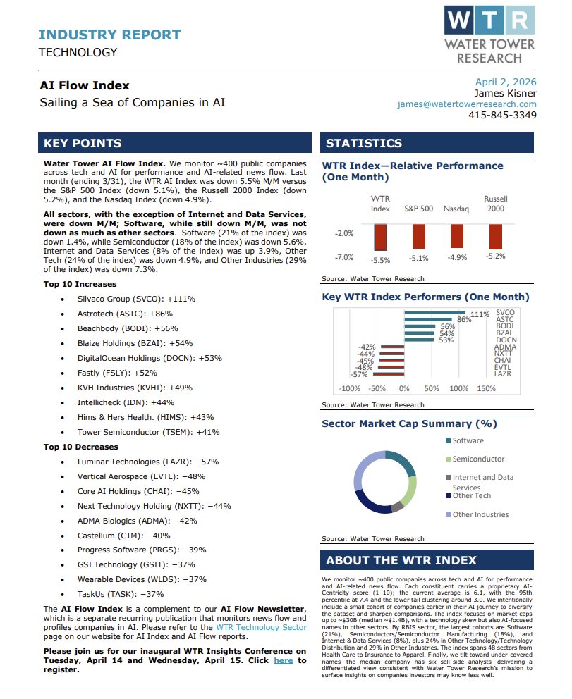 WTR_Research's tweet image. Don't miss James Kisner, CFA's latest AI Flow Index. Check out the full 22 page report for all the details!

watertowerresearch.com/doc?docID=IR_T…

#ArtificialIntelligence #AIStocks #TechStocks #Semiconductors #SoftwareStocks #DataServices #CloudComputing #DigitalTransformation #AIMarket