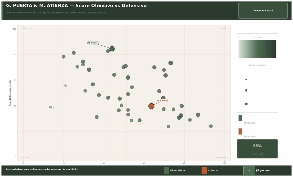 𝗝𝗮𝘃𝗶 𝗠 | 𝗜𝗔 tweet media