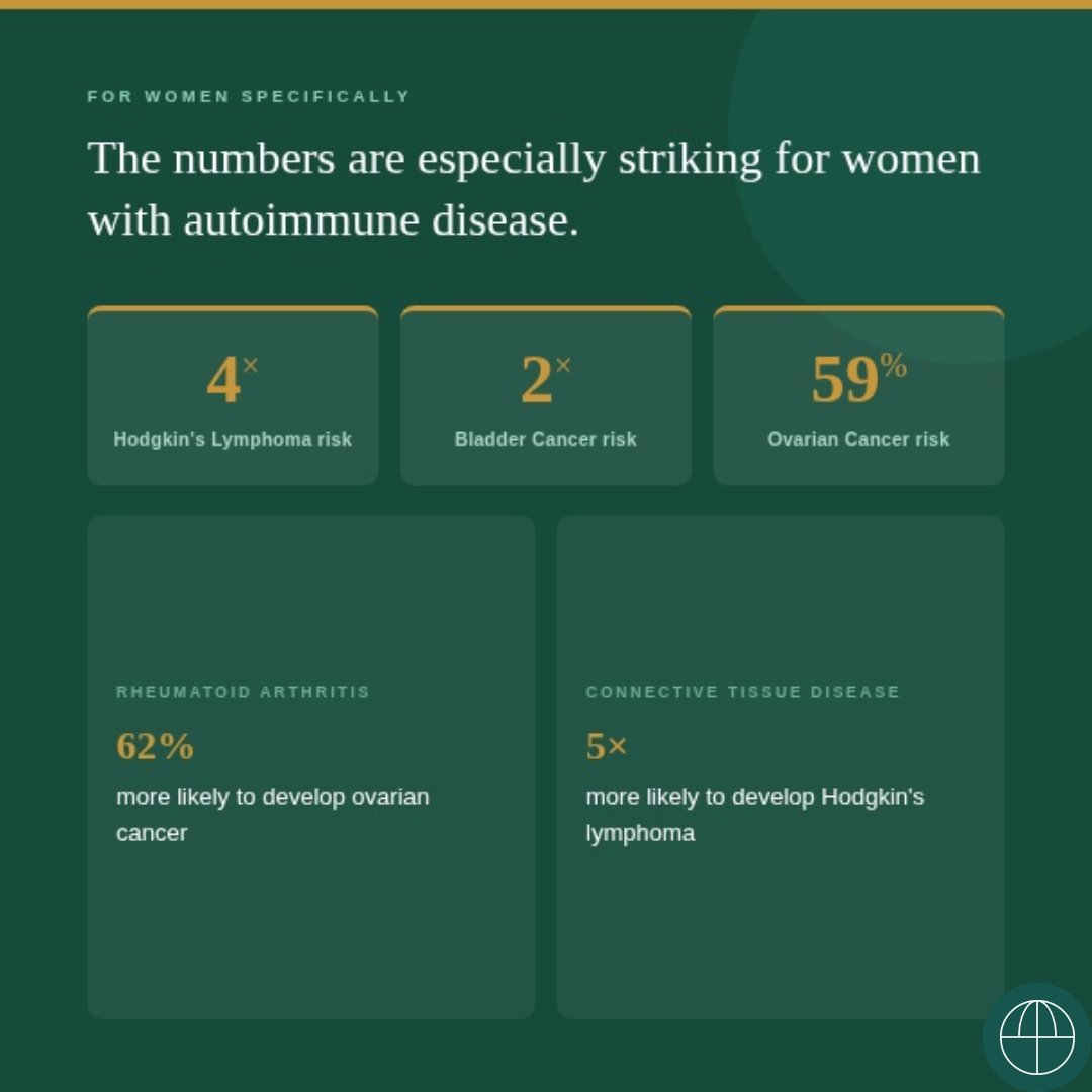 AutoimmuneReg's tweet photo. Chronic inflammation raises cancer risk by 32% for autoimmune patients. Women with autoimmune disease have up to 5× the risk of Hodgkin's lymphoma. 

Read more in our latest newsletter: https://t.co/TYV80rNAQr

#AutoimmuneDisease #ChronicIllness https://t.co/iskxcGCy0f